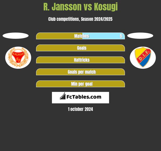 R. Jansson vs Kosugi h2h player stats