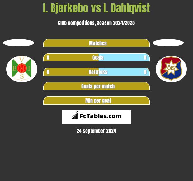 I. Bjerkebo vs I. Dahlqvist h2h player stats