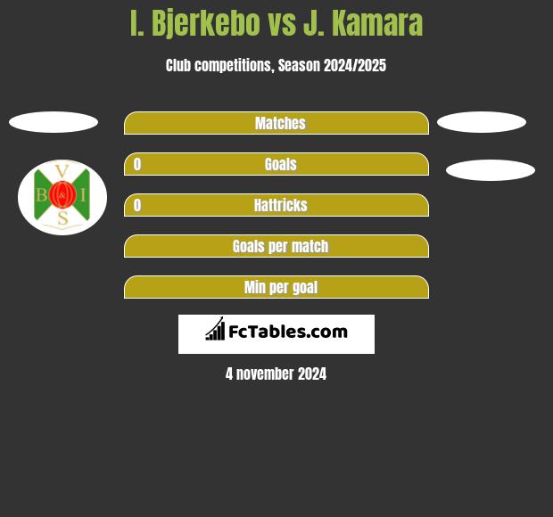 I. Bjerkebo vs J. Kamara h2h player stats