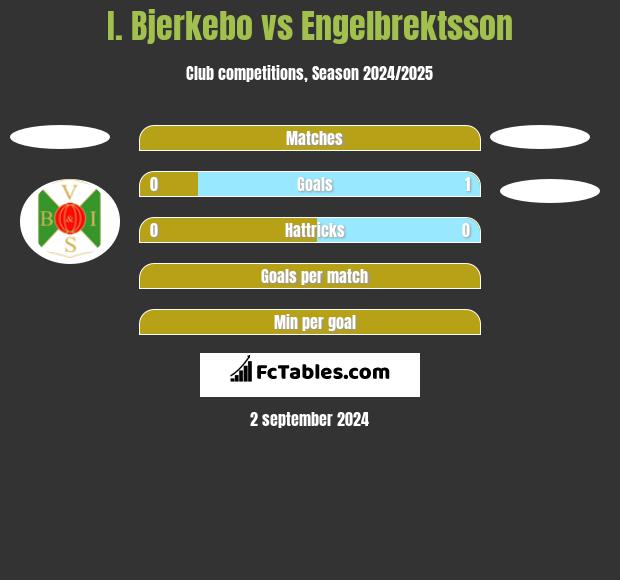 I. Bjerkebo vs Engelbrektsson h2h player stats