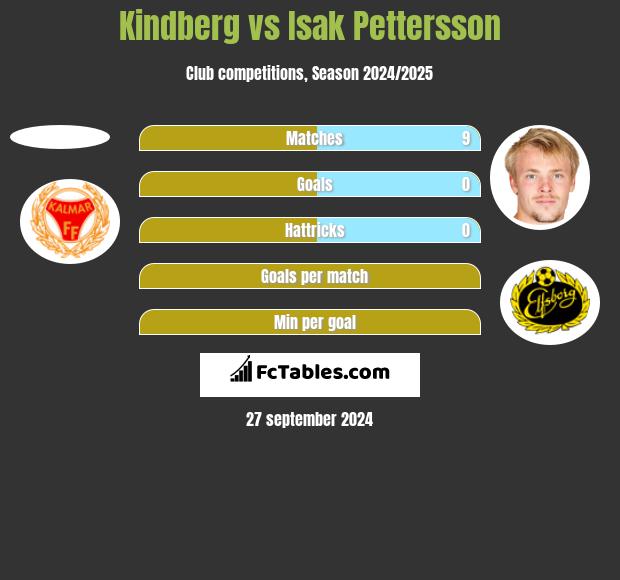 Kindberg vs Isak Pettersson h2h player stats