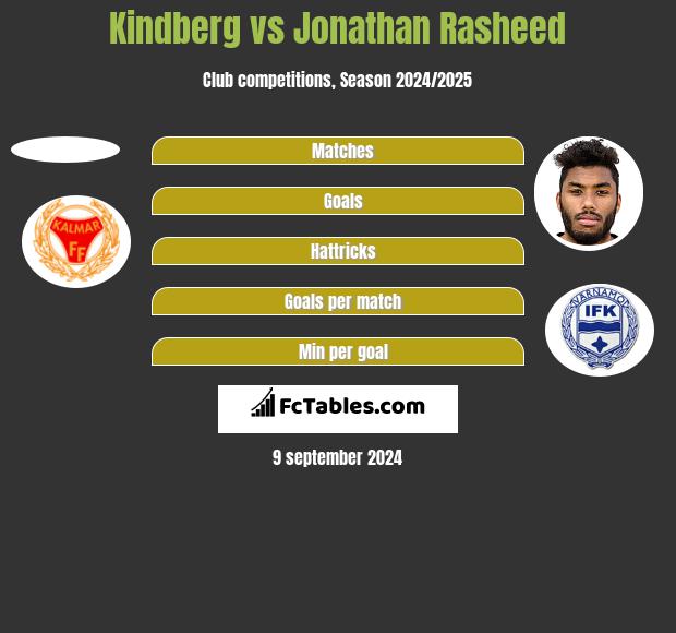 Kindberg vs Jonathan Rasheed h2h player stats