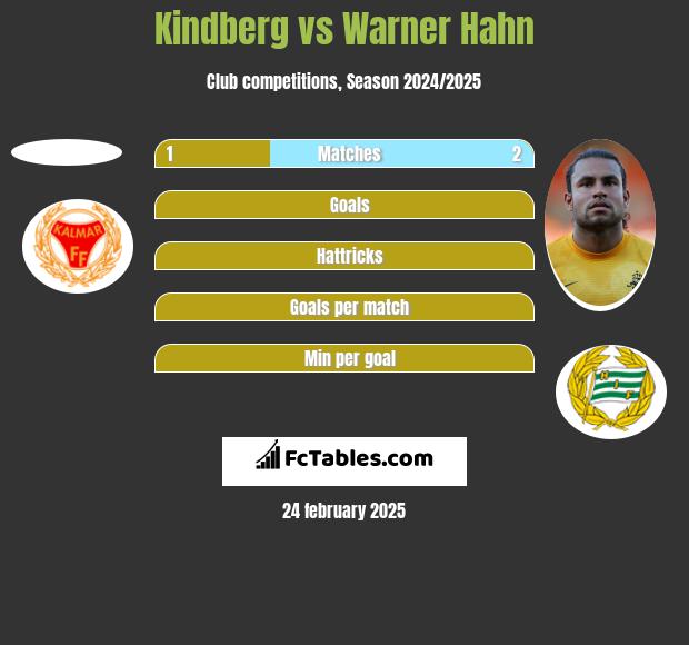 Kindberg vs Warner Hahn h2h player stats