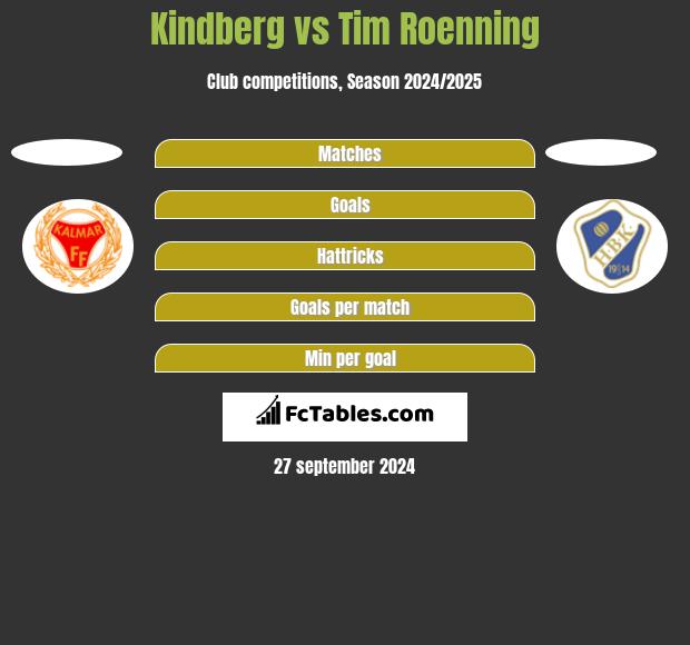 Kindberg vs Tim Roenning h2h player stats