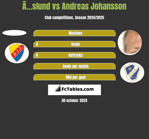 Ã…slund vs Andreas Johansson h2h player stats