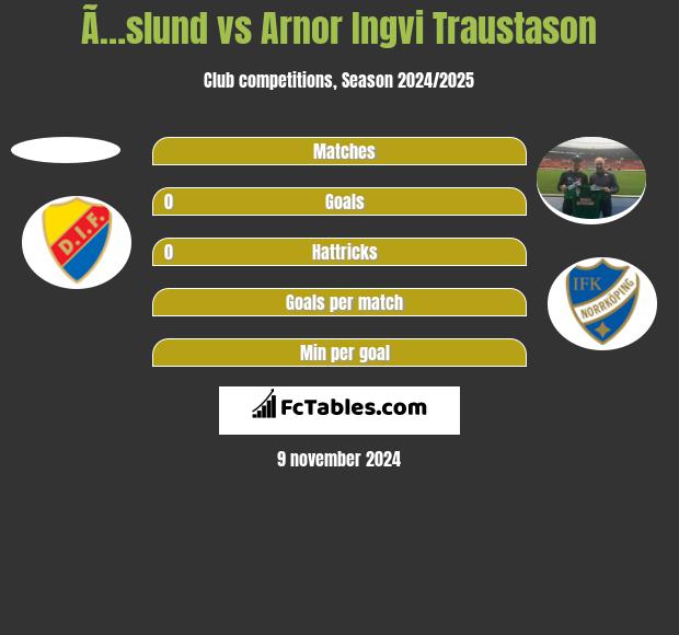 Ã…slund vs Arnor Ingvi Traustason h2h player stats