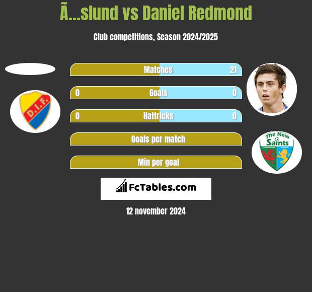 Ã…slund vs Daniel Redmond h2h player stats