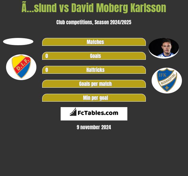 Ã…slund vs David Moberg Karlsson h2h player stats