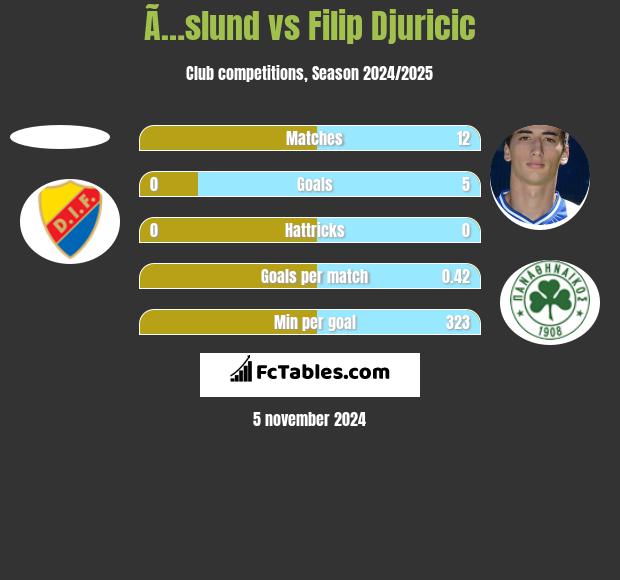 Ã…slund vs Filip Djuricic h2h player stats