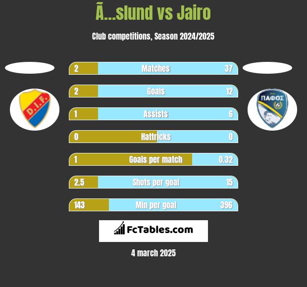 Ã…slund vs Jairo h2h player stats