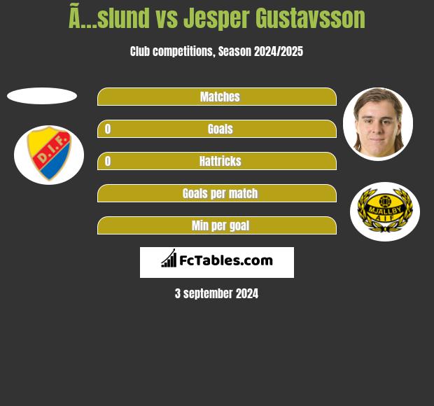 Ã…slund vs Jesper Gustavsson h2h player stats