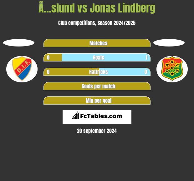 Ã…slund vs Jonas Lindberg h2h player stats