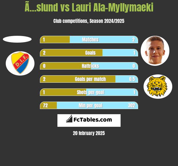 Ã…slund vs Lauri Ala-Myllymaeki h2h player stats