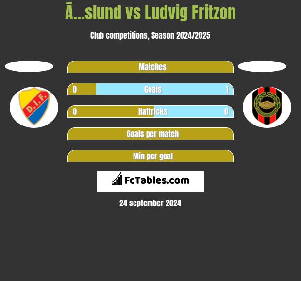 Ã…slund vs Ludvig Fritzon h2h player stats