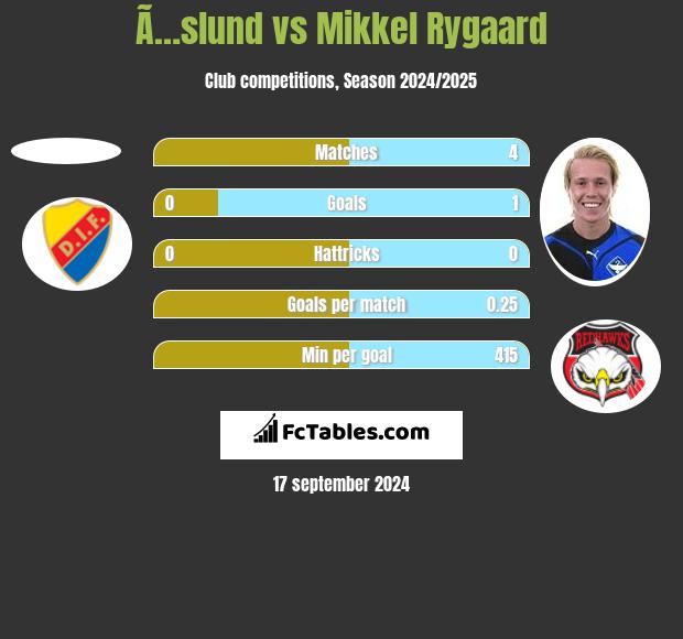 Ã…slund vs Mikkel Rygaard h2h player stats