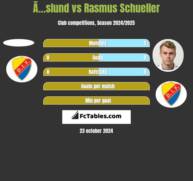 Ã…slund vs Rasmus Schueller h2h player stats