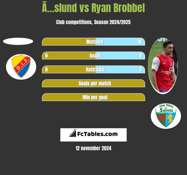 Ã…slund vs Ryan Brobbel h2h player stats