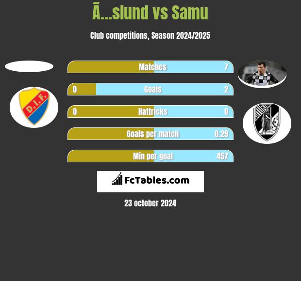 Ã…slund vs Samu h2h player stats