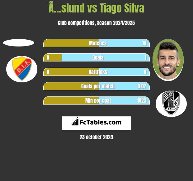 Ã…slund vs Tiago Silva h2h player stats