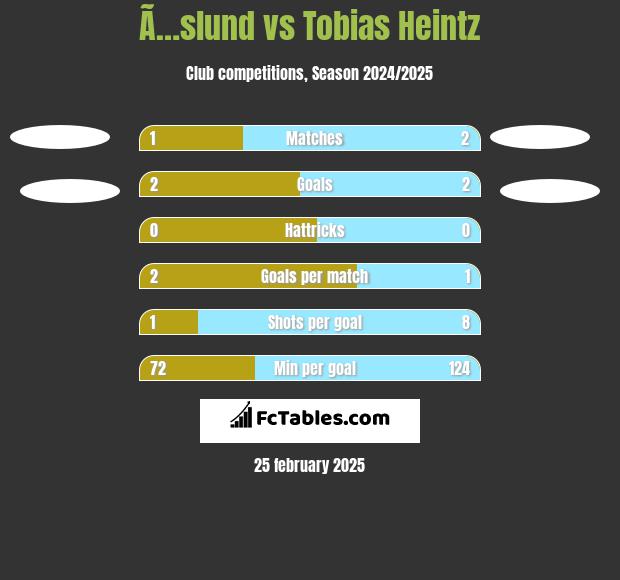 Ã…slund vs Tobias Heintz h2h player stats