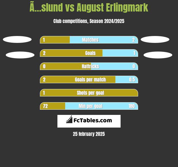 Ã…slund vs August Erlingmark h2h player stats