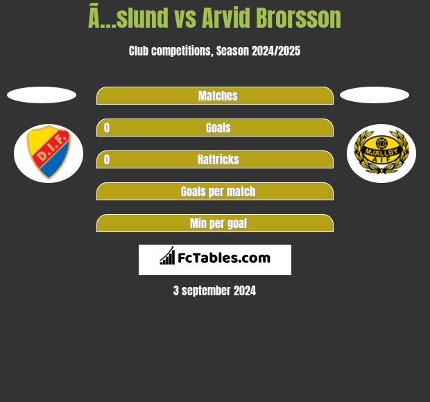 Ã…slund vs Arvid Brorsson h2h player stats