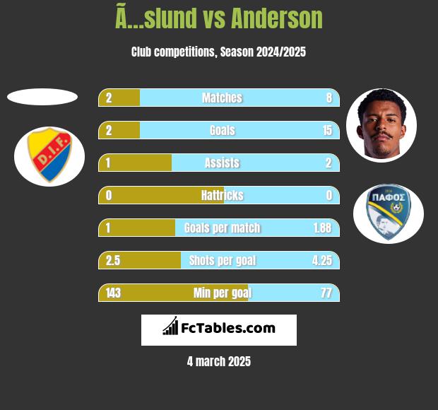 Ã…slund vs Anderson h2h player stats