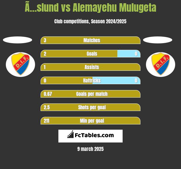 Ã…slund vs Alemayehu Mulugeta h2h player stats