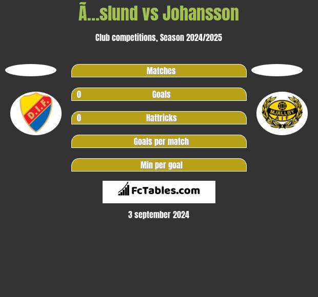 Ã…slund vs Johansson h2h player stats