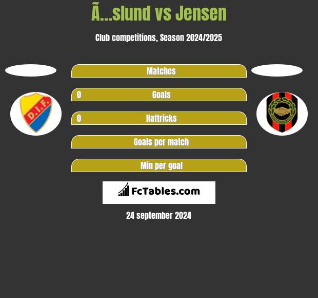 Ã…slund vs Jensen h2h player stats