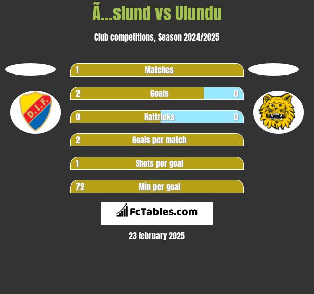 Ã…slund vs Ulundu h2h player stats