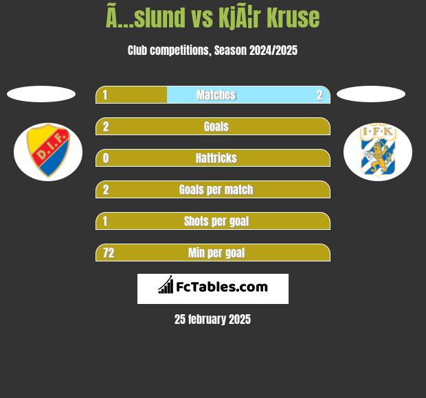 Ã…slund vs KjÃ¦r Kruse h2h player stats