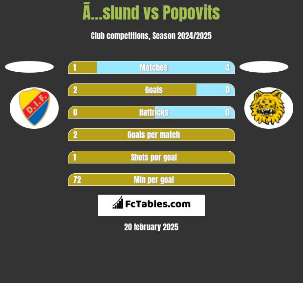 Ã…slund vs Popovits h2h player stats