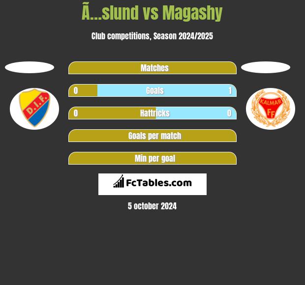 Ã…slund vs Magashy h2h player stats