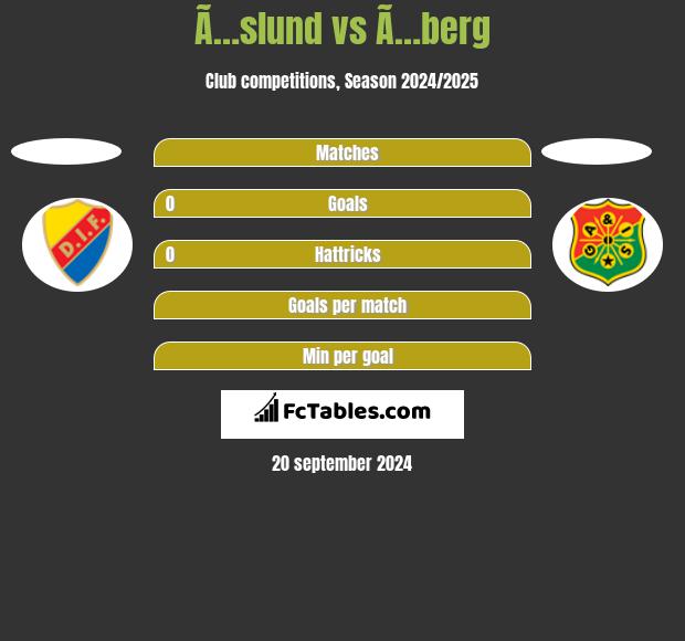 Ã…slund vs Ã…berg h2h player stats