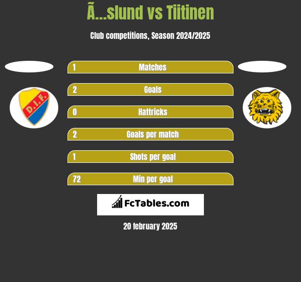 Ã…slund vs Tiitinen h2h player stats