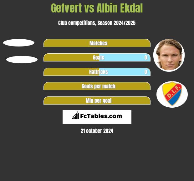 Gefvert vs Albin Ekdal h2h player stats