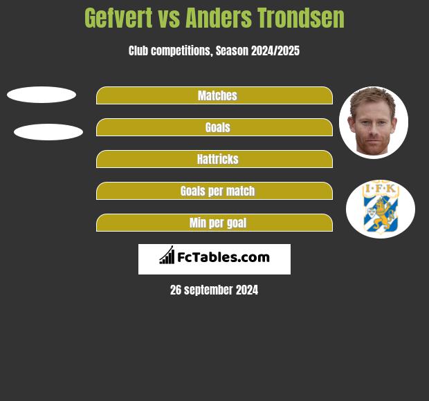 Gefvert vs Anders Trondsen h2h player stats