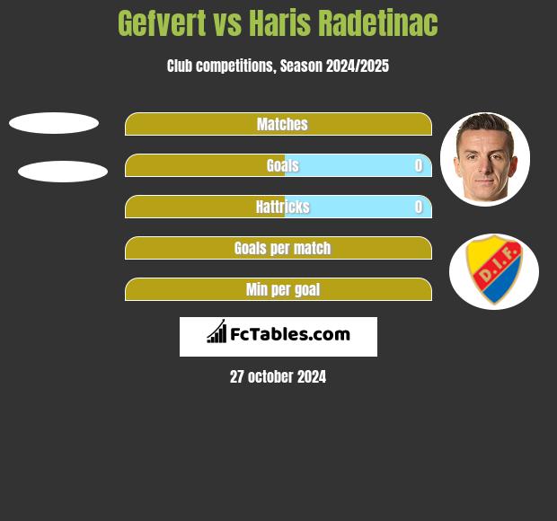 Gefvert vs Haris Radetinac h2h player stats