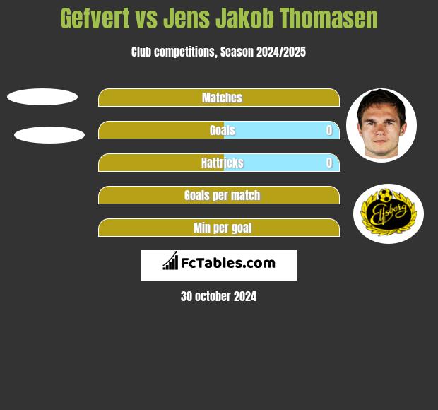 Gefvert vs Jens Jakob Thomasen h2h player stats