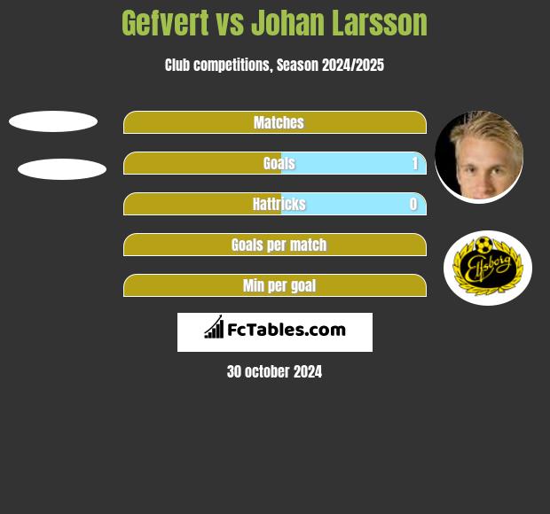 Gefvert vs Johan Larsson h2h player stats