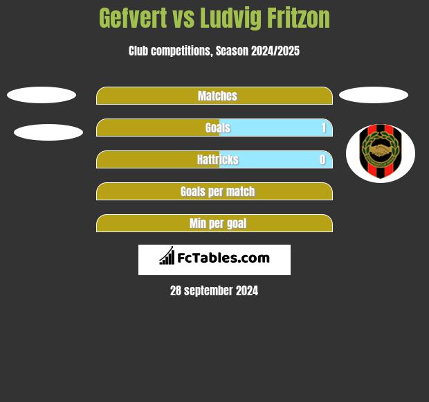 Gefvert vs Ludvig Fritzon h2h player stats