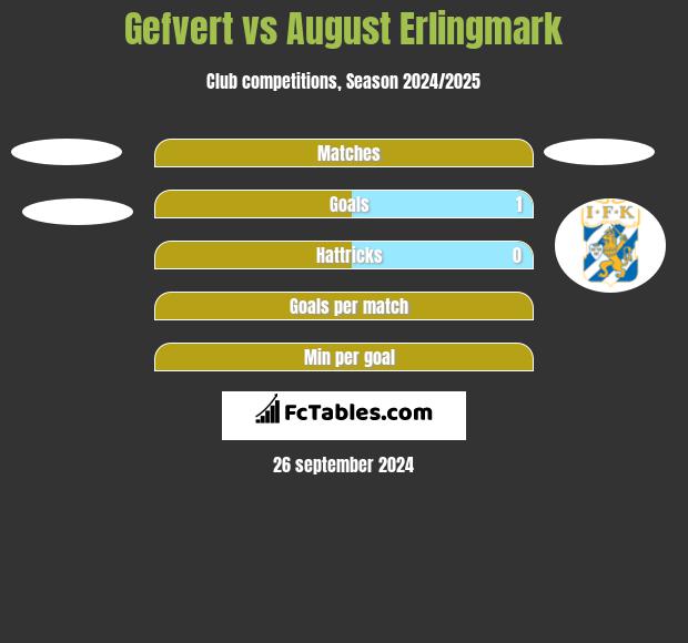 Gefvert vs August Erlingmark h2h player stats