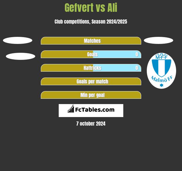 Gefvert vs Ali h2h player stats