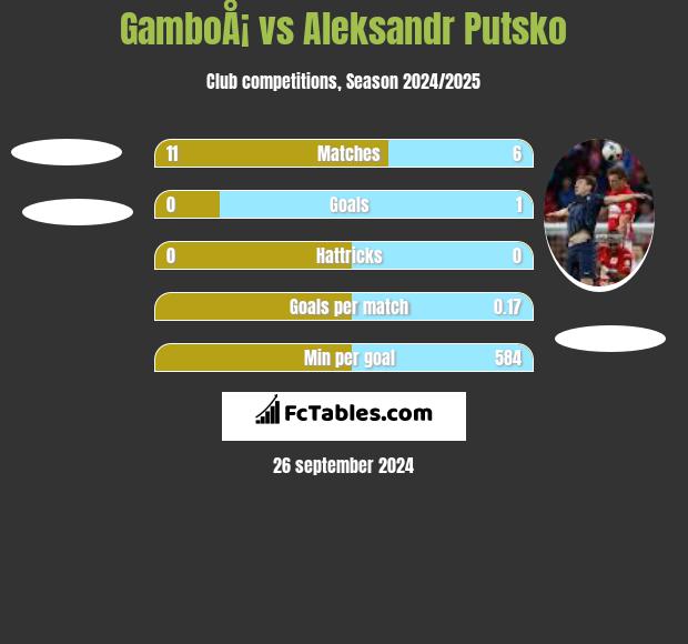 GamboÅ¡ vs Aleksandr Putsko h2h player stats