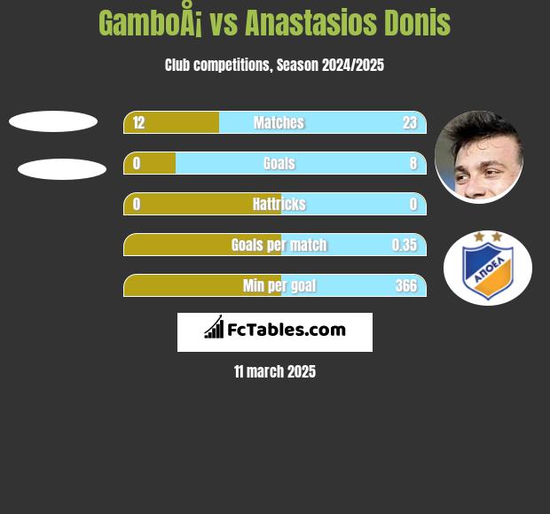 GamboÅ¡ vs Anastasios Donis h2h player stats