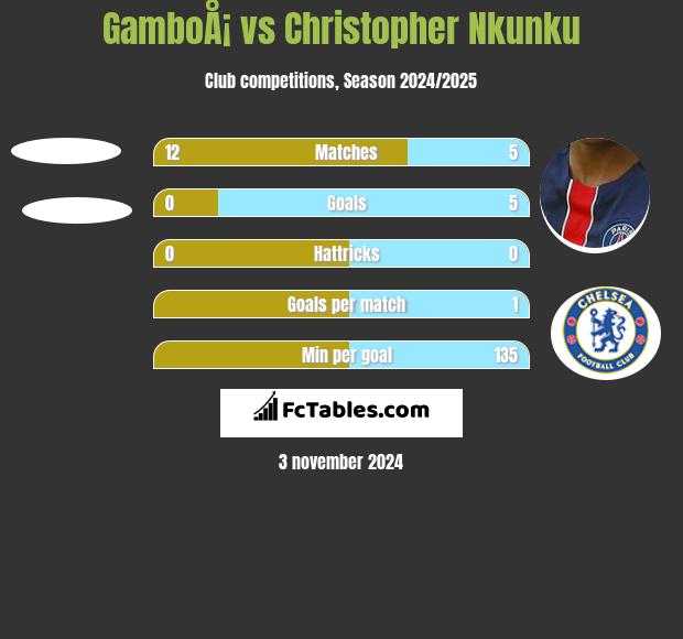 GamboÅ¡ vs Christopher Nkunku h2h player stats