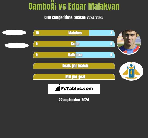 GamboÅ¡ vs Edgar Malakyan h2h player stats