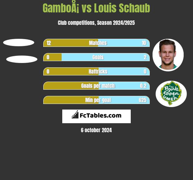 GamboÅ¡ vs Louis Schaub h2h player stats