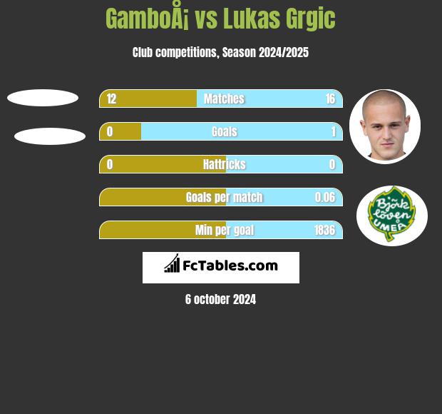 GamboÅ¡ vs Lukas Grgic h2h player stats